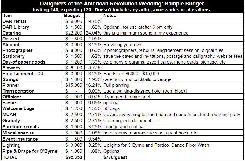 DAR wedding costs - sample DC budget 120 guests