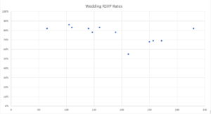 Wedding RSVP rates 2018