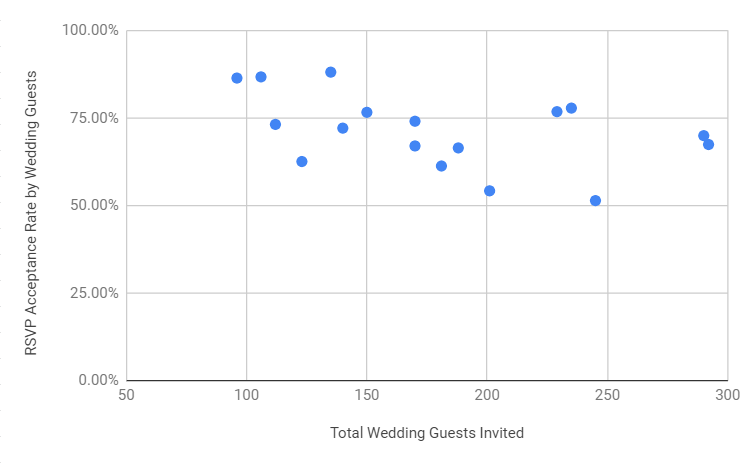 real wedding data - wedding guest RSVP rates