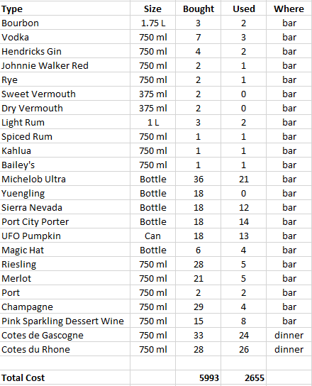 actual breakdown of an alcohol shopping list for a wedding for 110 guests - how much to buy