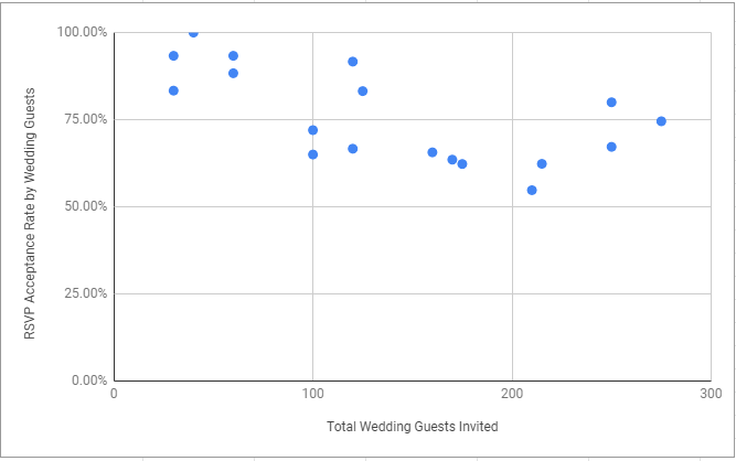 2021 DC wedding RSVP acceptance rates