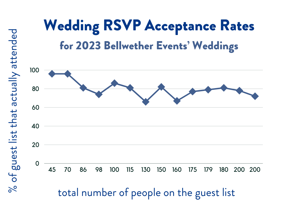 2023 Wedding RSVP Acceptance rates graph chart