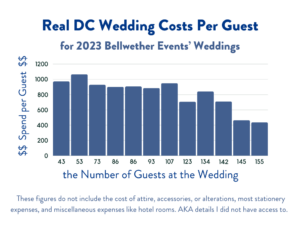 2023 real wedding costs per guest