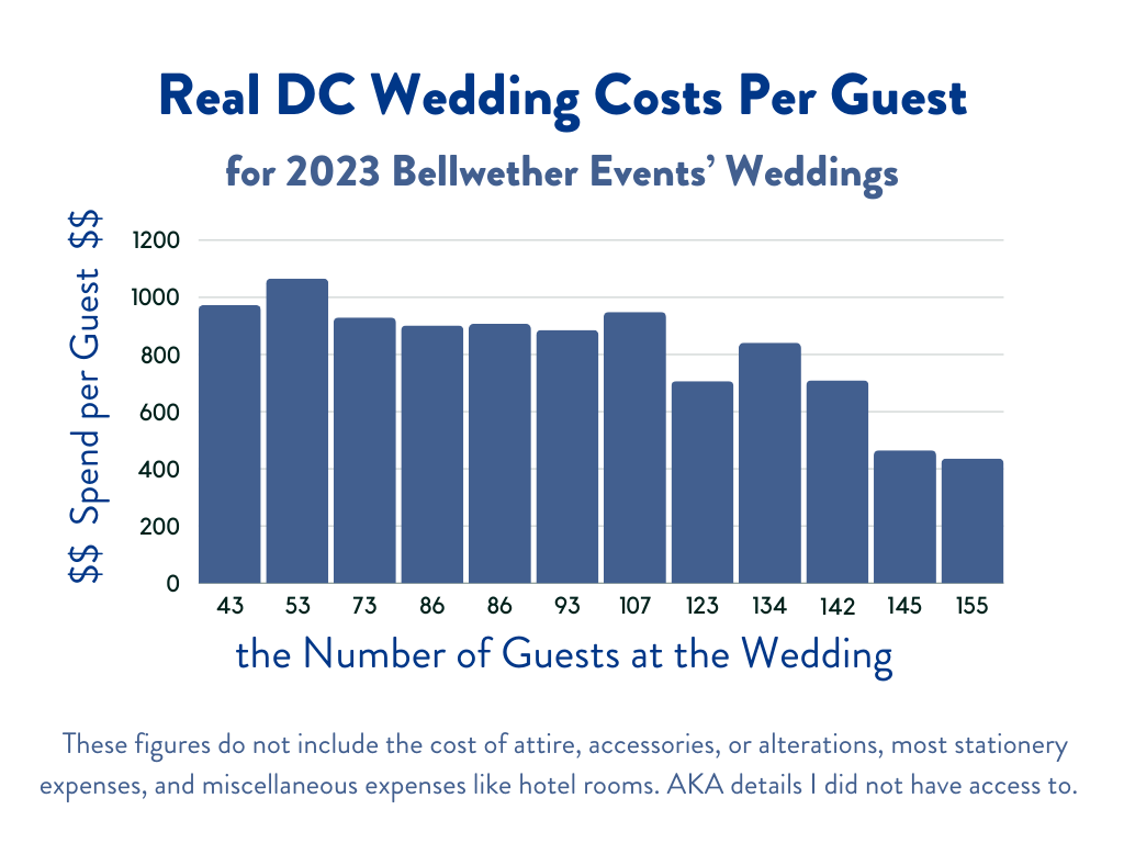 2023 wedding cost per guest - real data