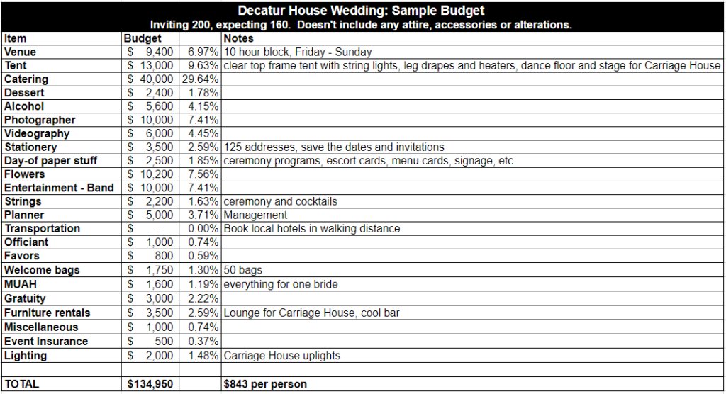 Decatur House DC wedding cost a sample wedding budget