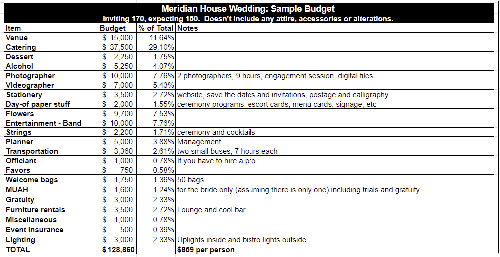 Meridian House wedding cost - a sample wedding budget