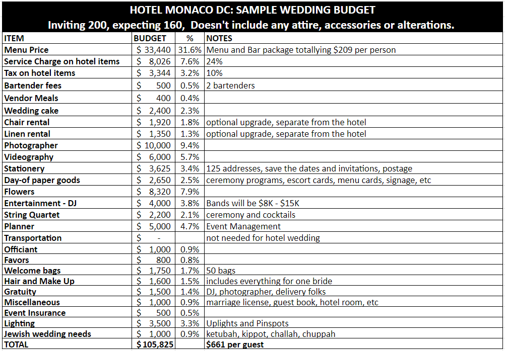 Hotel Monaco DC wedding cost - sample budget