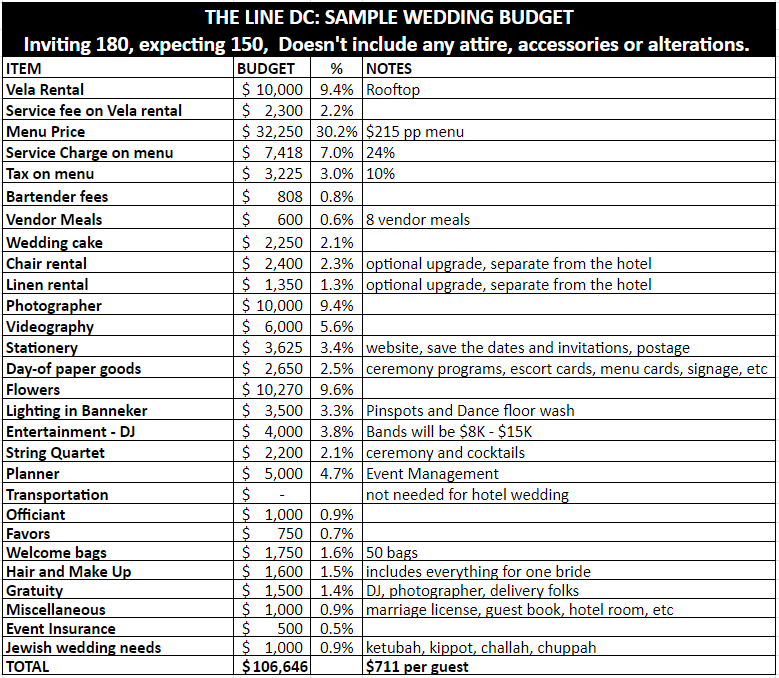 The Line DC Hotel wedding sample budget