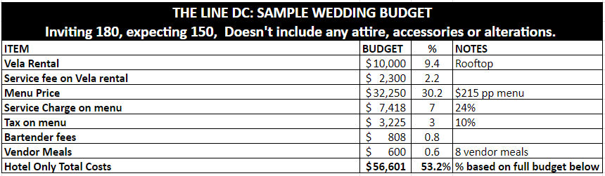 The Line Hotel DC wedding costs 
