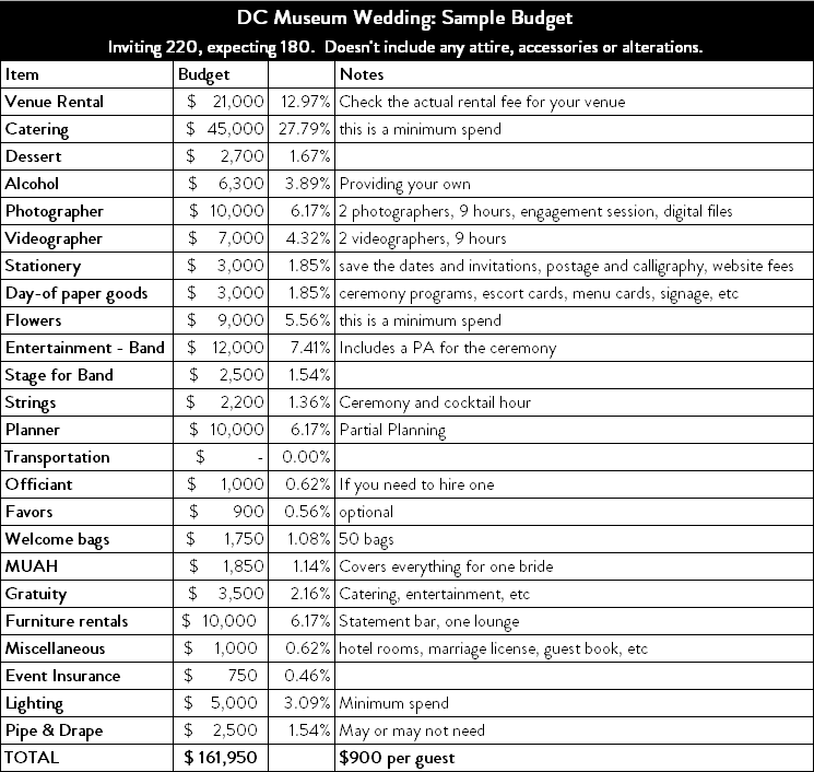 DC Museum Wedding costs - sample budget